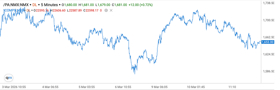 Palladium price chart, March 5, 2026, to March 11, 2026.