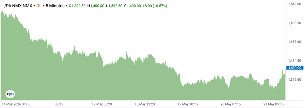 Palladium price chart, May 14 to May 21, 2026.