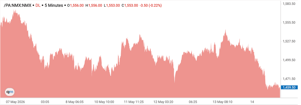 Palladium price chart, May 7 to 14, 2026.