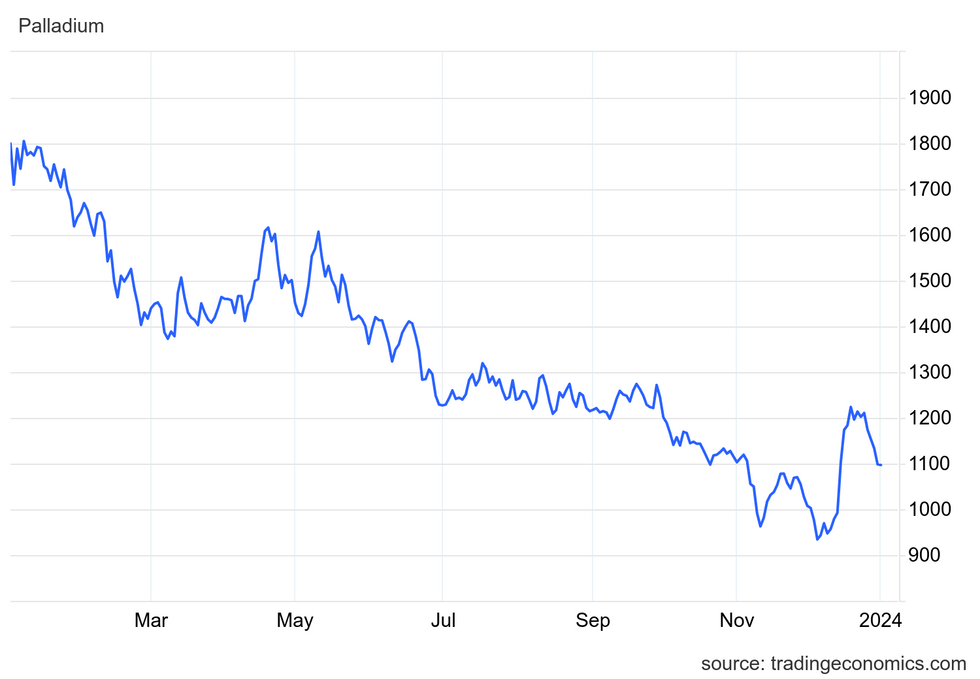 Palladium price from January 1, 2023, to December 31, 2023.