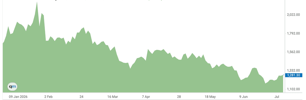 Palladium price, H1 2026.