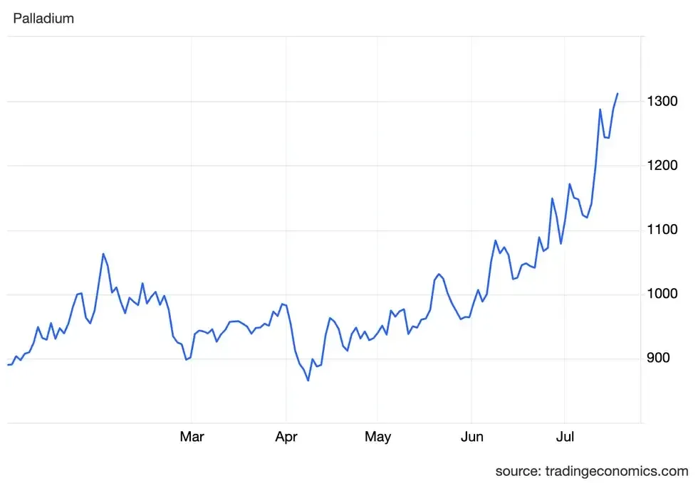 Palladium price, January 1 to July 17, 2025.