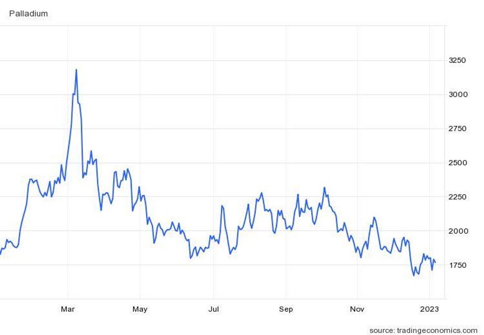 palladium's price performance in 2022