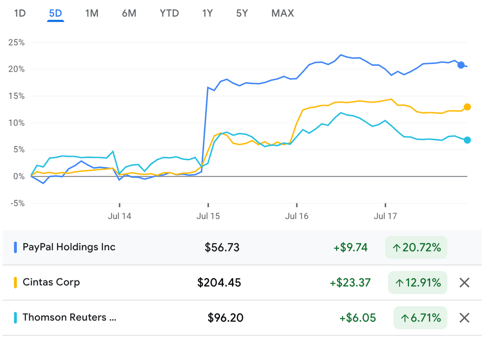 PayPal Holdings, Cintas and Thomson Reuters performance, July 13 to July 17, 2026.