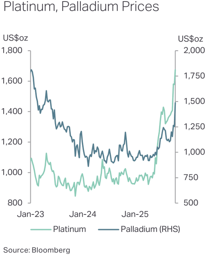 Metals Focus: Bullish on Platinum, Bearish on Palladium in 2026 | INN