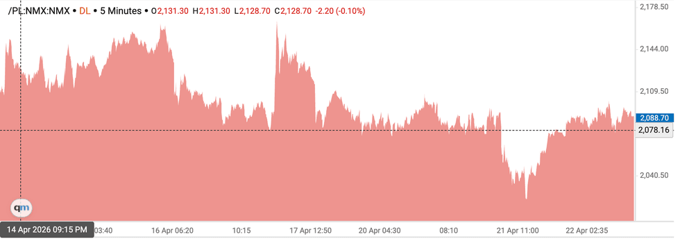 Platinum price chart, April 14 to April 22 2026.