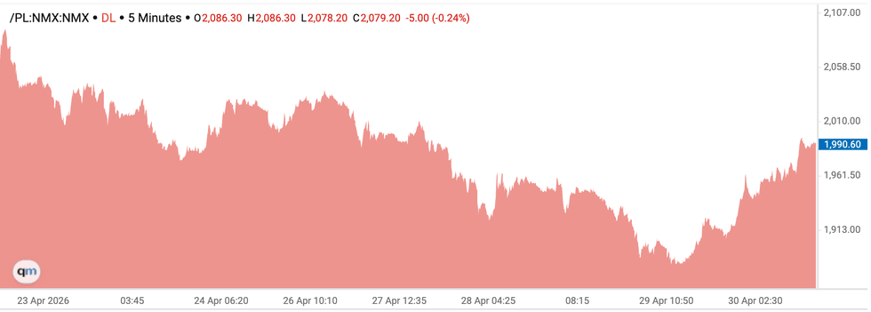 Platinum price chart, April 23 to April 30, 2026.
