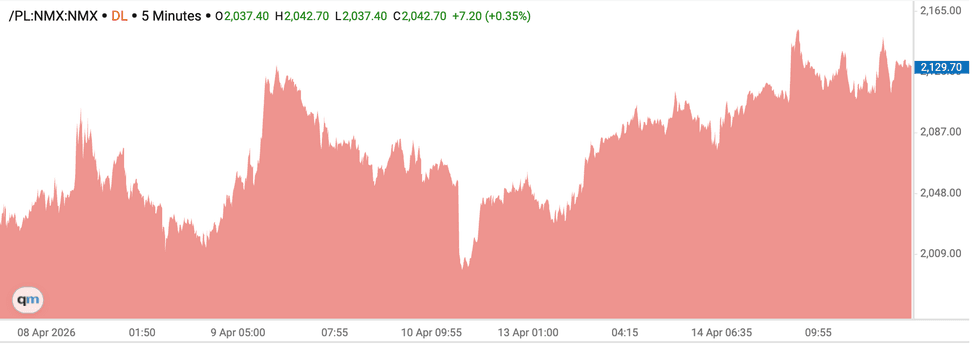 Platinum price chart, April 8 to April 15, 2026.