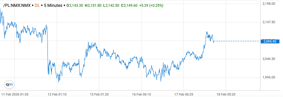Platinum price chart, February 12, 2026 to February 18, 2026.