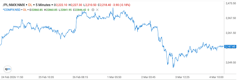 Platinum price chart, February 25, 2026 to March 4, 2026.