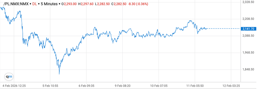 Platinum price chart, February 4, 2026 to February 11, 2026.