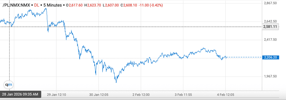 Platinum price chart, January 28, 2025, to February 4, 2026.