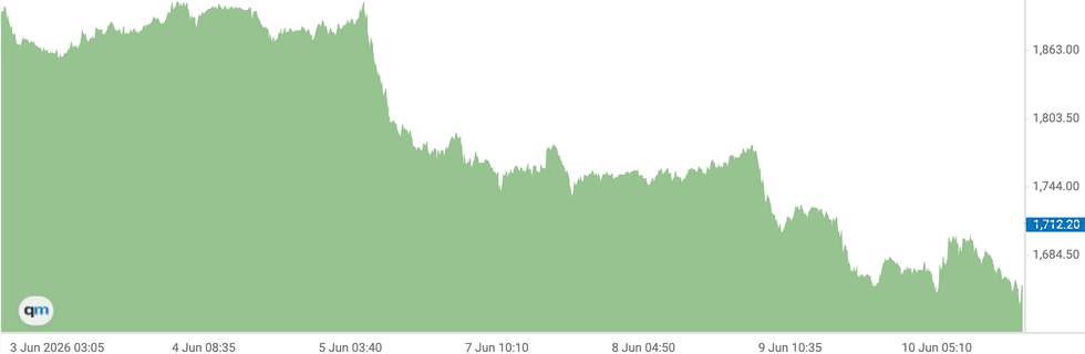 Platinum price chart, June 3 to 11, 2026.