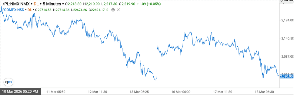Platinum price chart, March 11, 2026 to March 18, 2026.