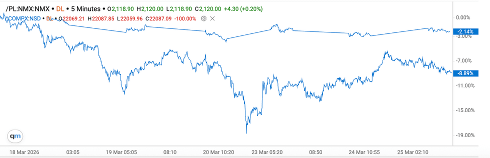 Platinum price chart, March 18, 2026 to March 25, 2026.