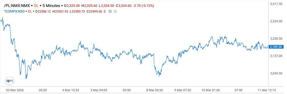 Platinum price chart, March 3, 2026, to March 11, 2026.