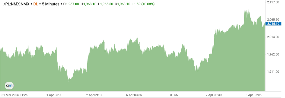 Platinum price chart, March 31 to April 8, 2026.