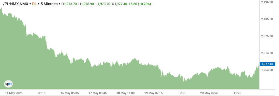 Platinum price chart, May 14 to May 21, 2026.