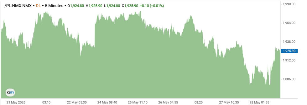 Platinum price chart, May 21 to 28, 2026.