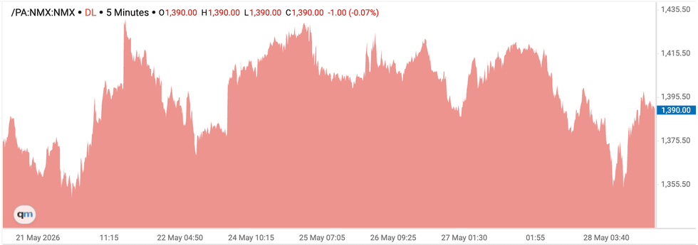 Platinum price chart, May 21 to 28, 2026.