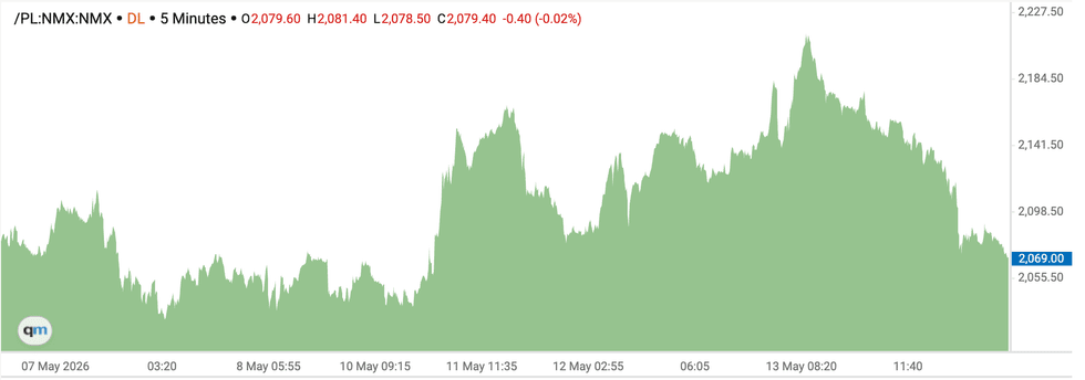 Platinum price chart, May 7  to May 14, 2026.