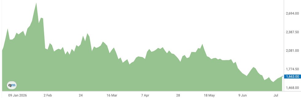 Platinum price, H1 2026.