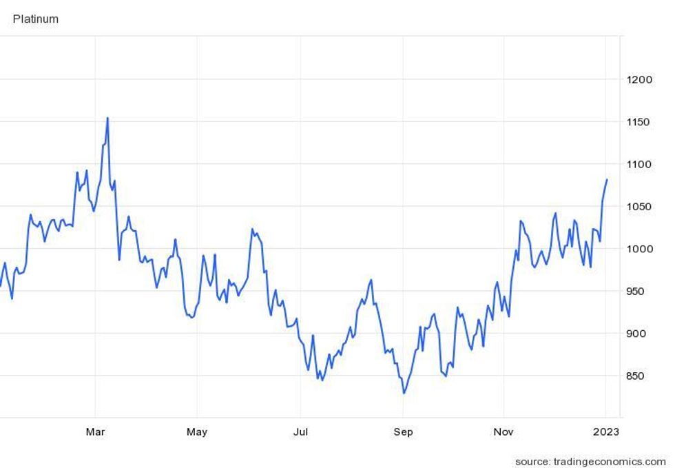 platinum's price performance in 2022