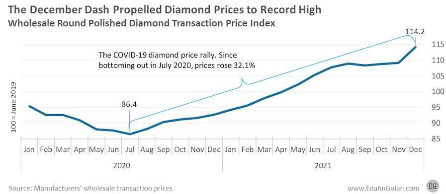 polished wholesale diamond price performance, 2020 to 2021