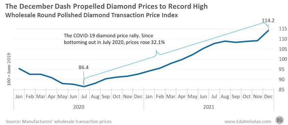 polished wholesale diamond price performance, 2020 to 2021