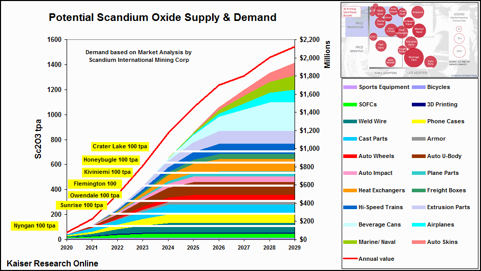 potential scandium oxide supply and demand