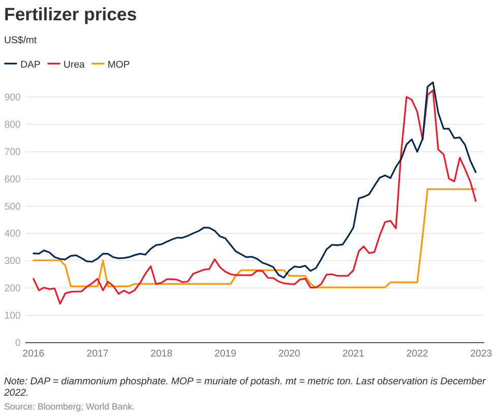 price performance of diammonium phosphate, urea and MOP from 2016 to 2022