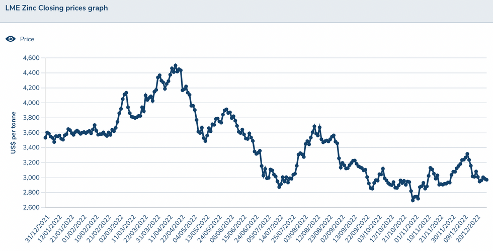 Zinc Price Update: H1 2022 in Review