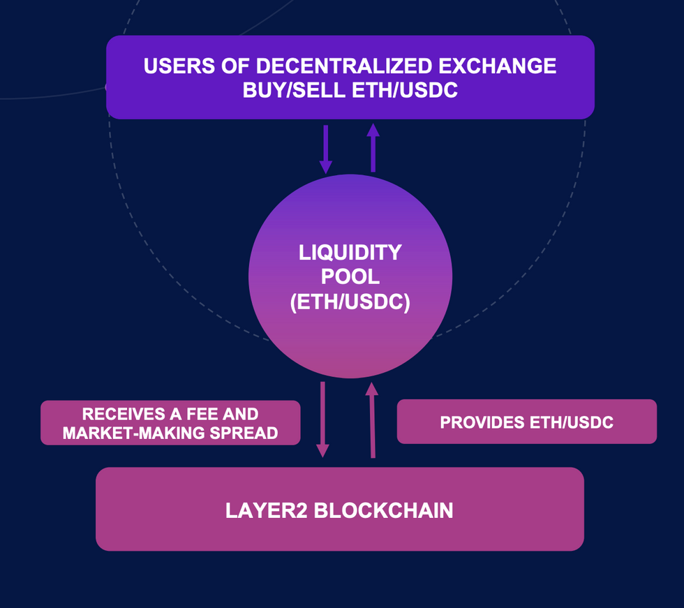 Prophecy Defi Layer2 Blockchain