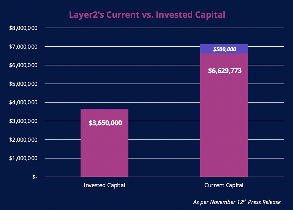 Prophecy Defi Layer2 Capital