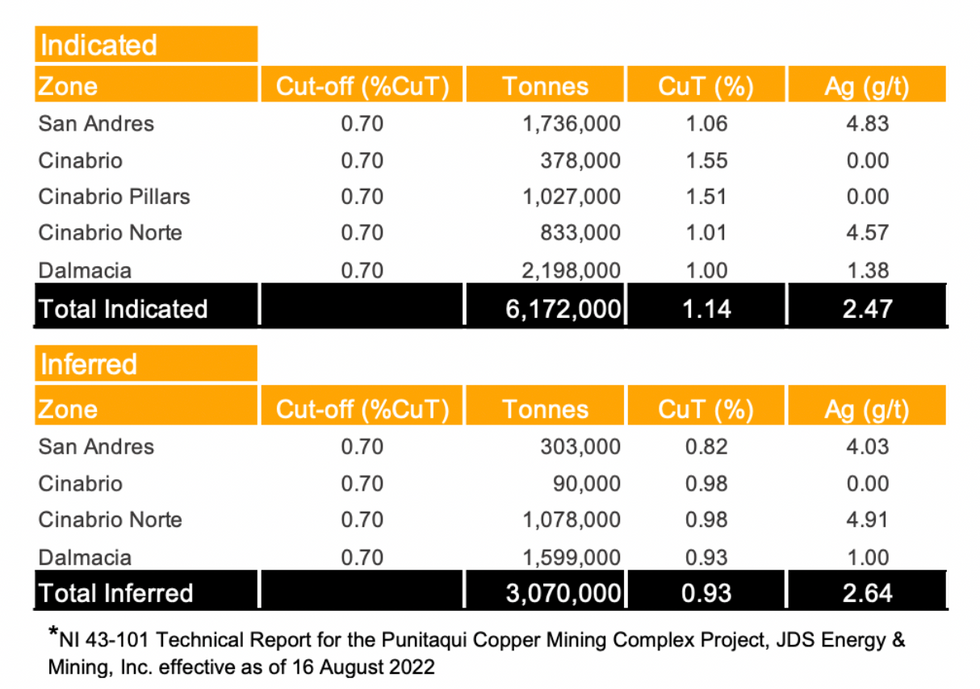 Punitaqui NI 43-101-compliant resource estimate