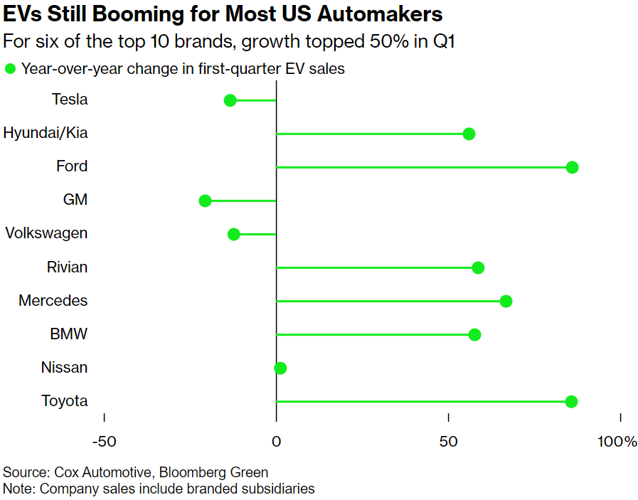 Q1 2024 year-on-year EV sales growth by brand in the US.