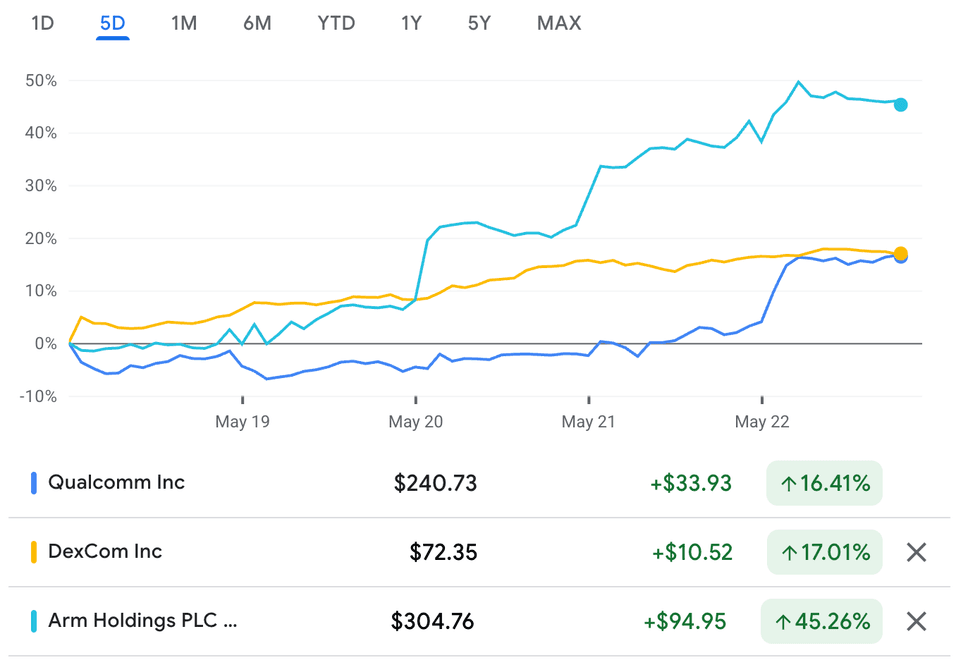 Qualcomm, DexCom and Arm Holdings performance, May 18 to May 22, 2026.