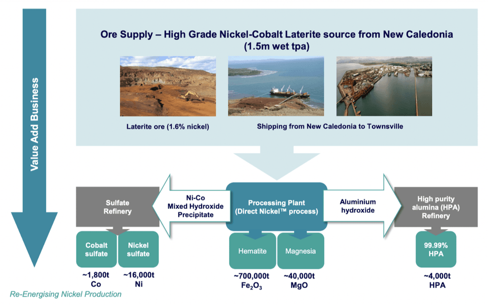 Queensland Nickel Production
