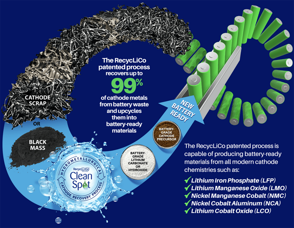 RecycLiCo patented process