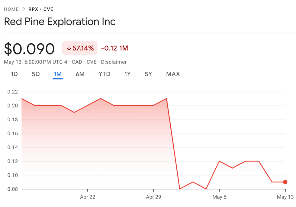 Red Pine Exploration stock chart, April 15 to May 13.
