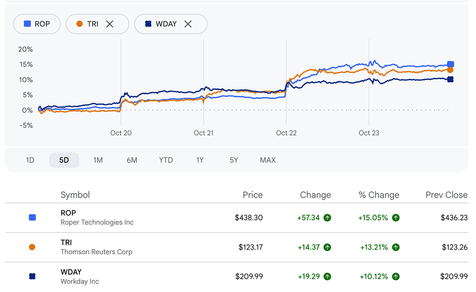 Roper Technologies, Thomson Reuters and Workday performance, October 19 to 23, 2026.
