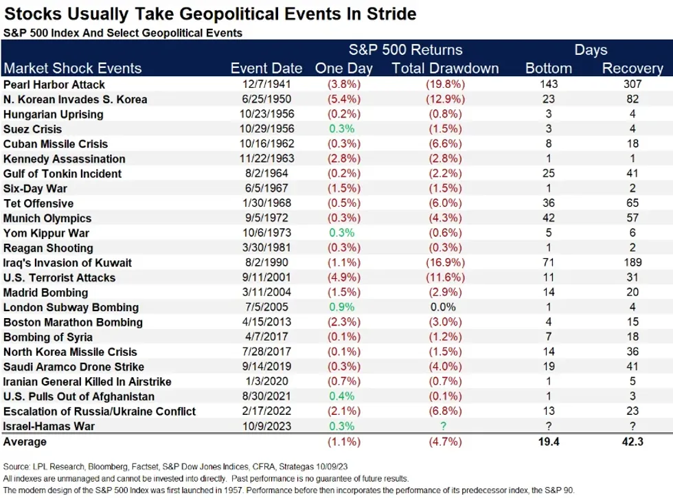 S&P 500 Index and select geopolitical events