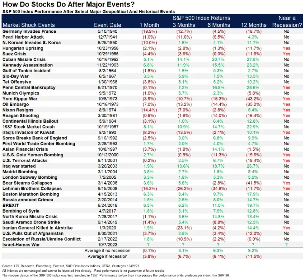 S&P 500 Index performance after select major geopolitical and historical events