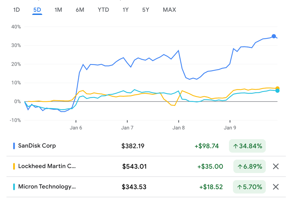 SanDisk, Lockheed Martin and Micron Technology performance, January 5 to 9, 2026.