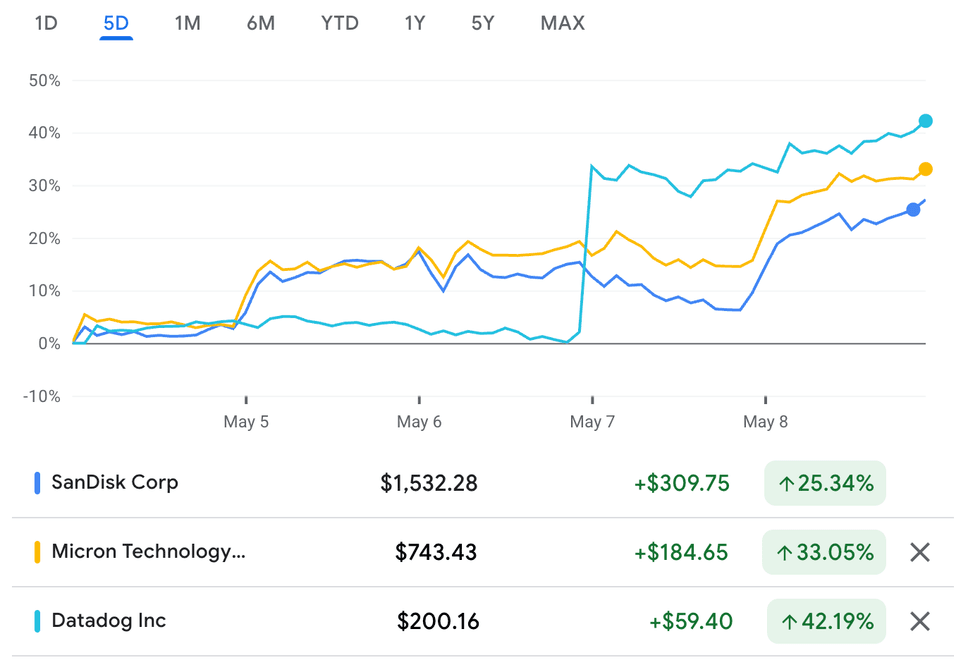 Sandisk, Micron Technology and Datadog performance, May 4 to May 8, 2026.