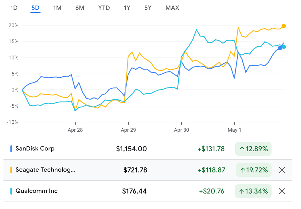 SanDisk, Seagate Technology and Qualcomm performance, April 27 to May 1, 2026.