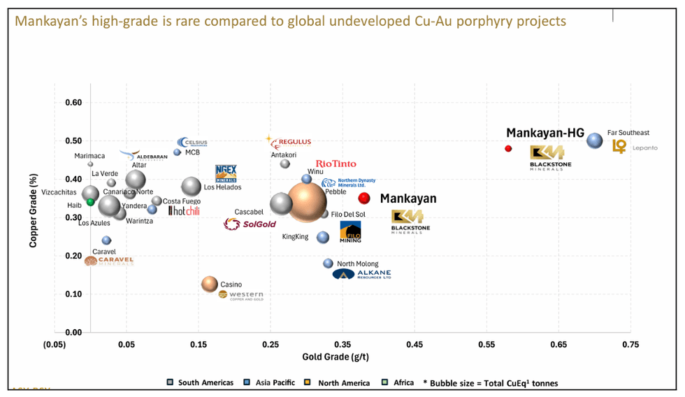 Scatter plot comparing gold and copper grades of at Blackstone Mineral's Mankayan project