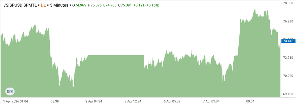 Silver price chart, April 1 to April 8, 2026.