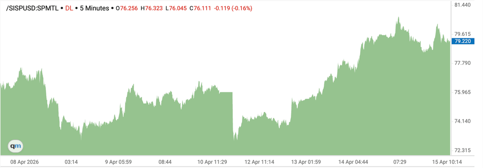 Silver price chart, April 8 to April 15, 2026.