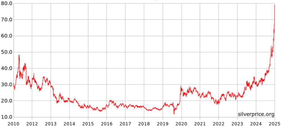 Silver price chart, December 29, 2010, to December 29, 2025.